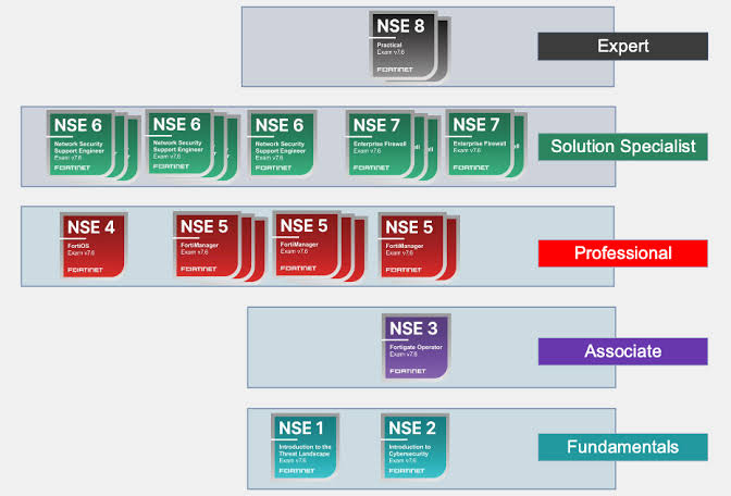 Fortinet Exam Changes