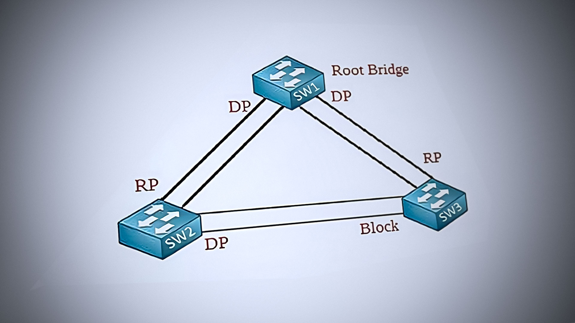 Spanning Tree Protocol (STP)