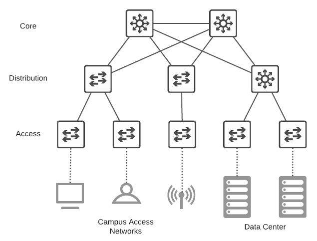 Building a Switched Campus Network That Scales
