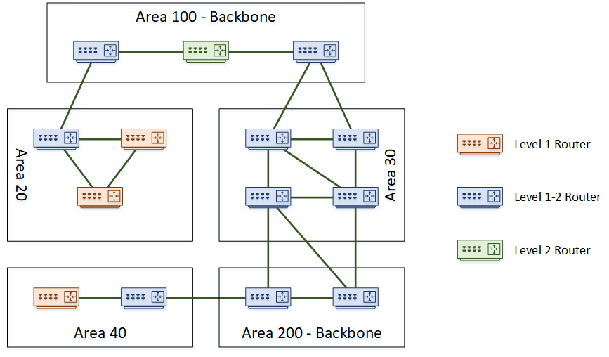 IS-IS Network Structure