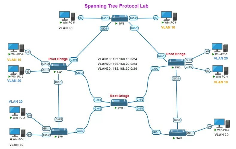 Spanning Tree Protocol Demystified