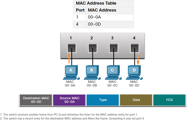 Switch MAC Address